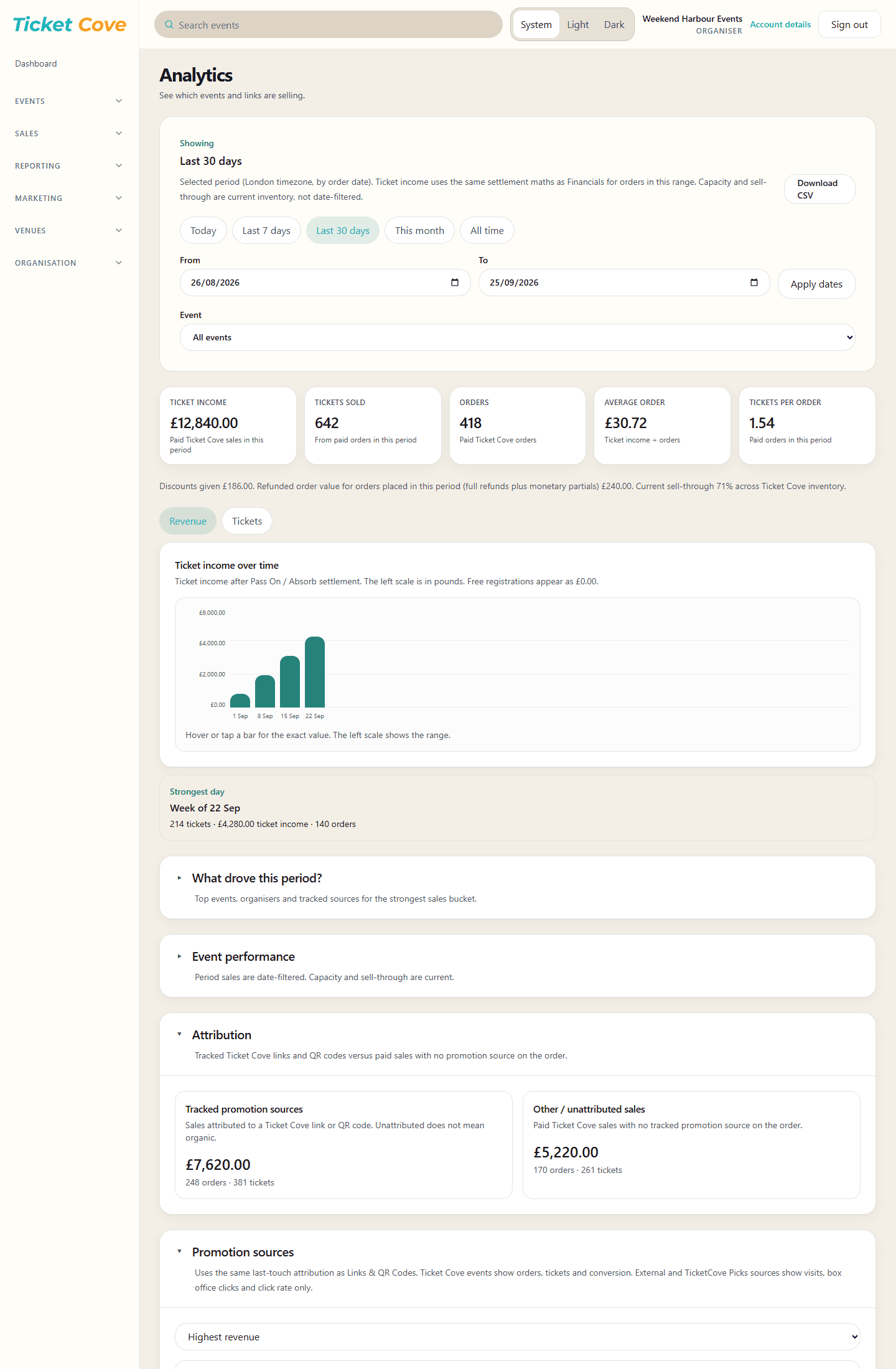 Organiser analytics showing tracked promotion sources beside unattributed sales.